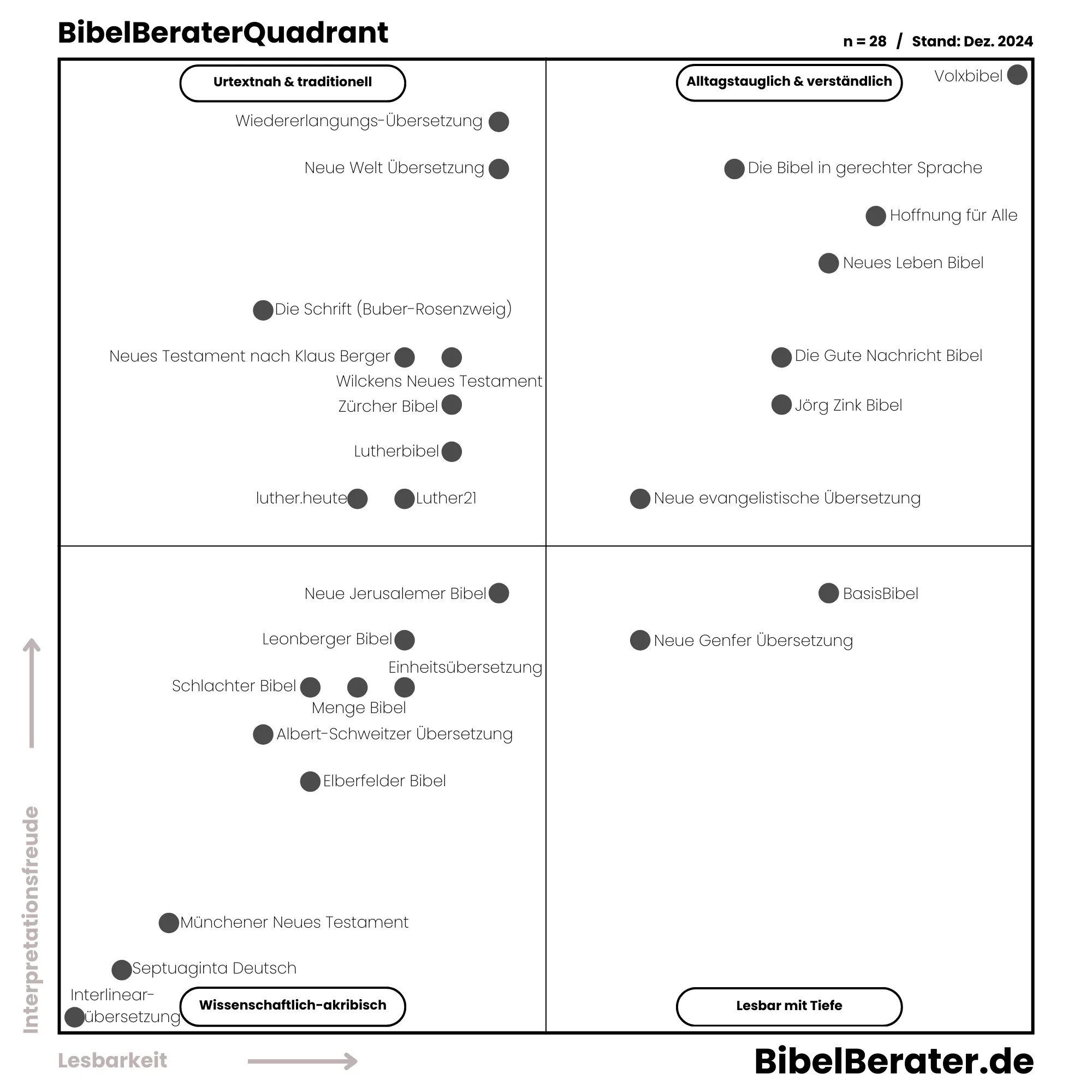 Bibelübersetzungen vergleichen